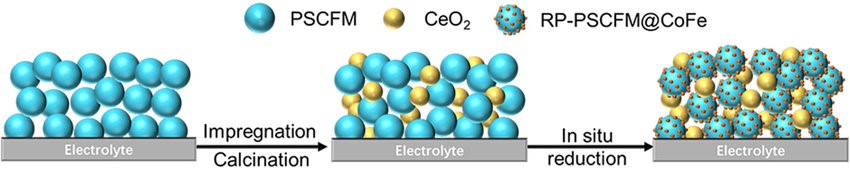 An example of CeO2 anode for fuel cell.