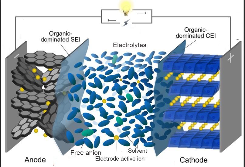 Electrolyte in battery