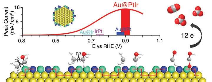 A catalyst with core core-shell structure used in fuel cell.