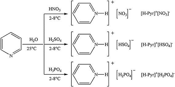 Synthesis of pyridinium salt ionic liquids.